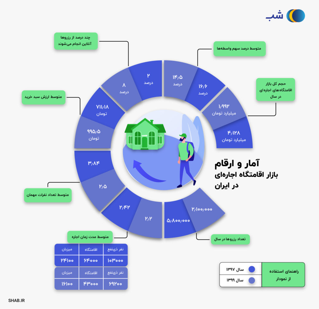 آمار گردشگری