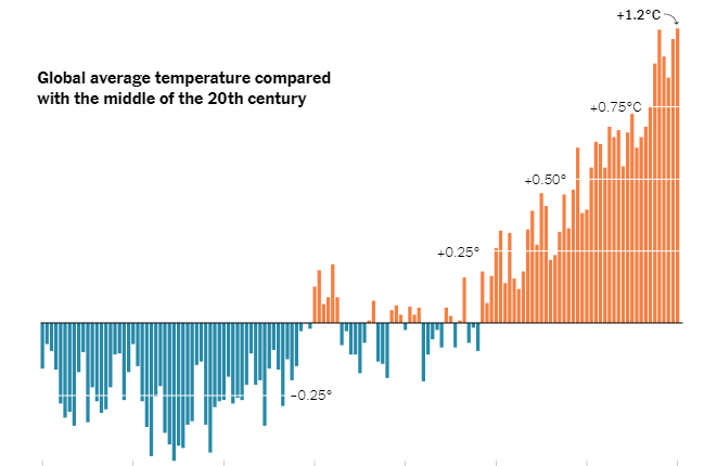 تغییرات آب و هوا